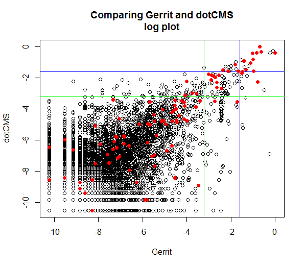 comparing gerrit to dotCMS (loglog) comparing gerrit to dotCMS (loglog)