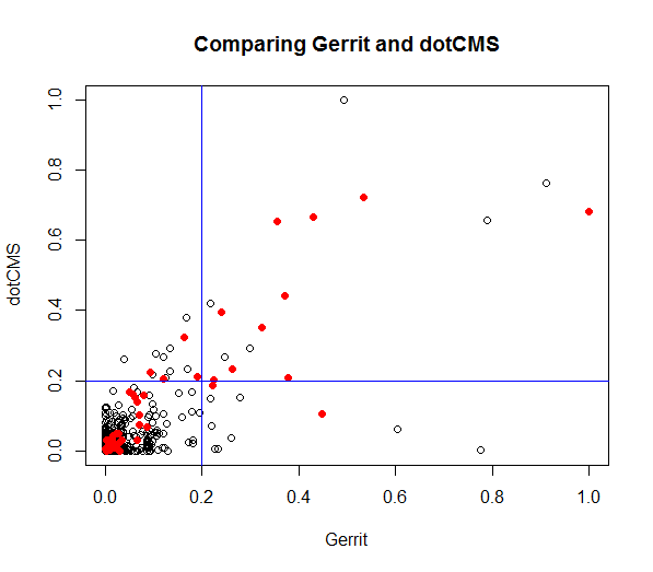 comparing gerrit to dotCMS comparing gerrit to dotCMS