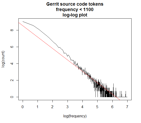 gerrit loglog < 1100 gerrit loglog < 1100